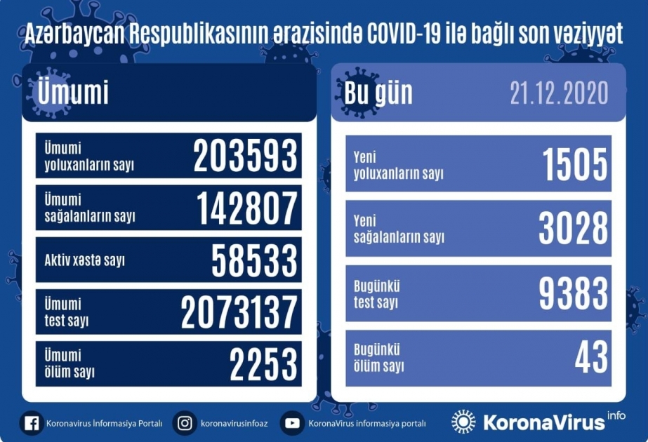 В Азербайджане от коронавируса выздоровели еще 3028 человек, зарегистрировано 1505 новых фактов заражения
