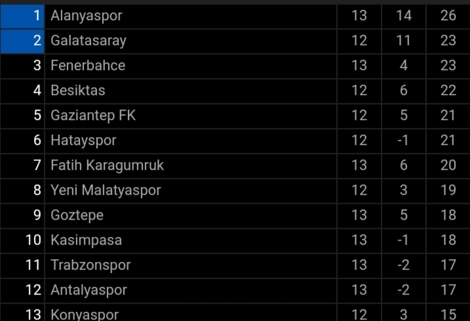 Türkiyə Superliqası: "Sivasspor" səfərdə minimal hesabla qalib gəlib
