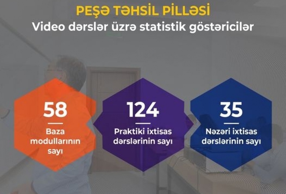 Peşə təhsili pilləsi üzrə 200-dən artıq videodərs hazırlanıb