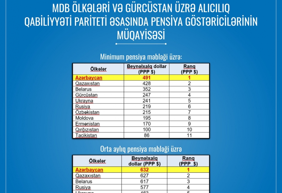 Azərbaycan pensiya göstəricilərinin Alıcılıq Qabiliyyəti Pariteti əsasında müqayisəsində MDB ölkələri və Gürcüstan üzrə liderliyini qoruyub saxlayır