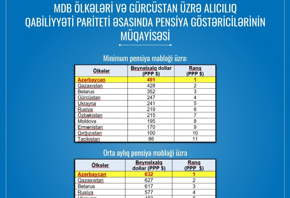 Azerbaiyán lidera la lista de países de la CEI por el poder adquisitivo de las pensiones