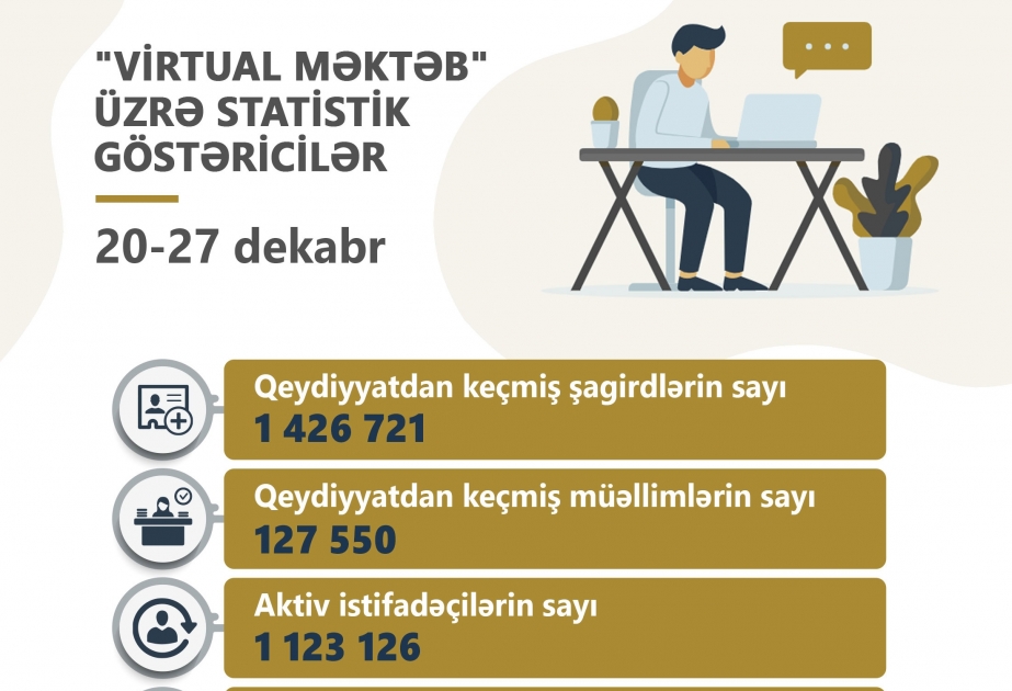 “Virtual məktəb”də həftə ərzində 6 milyondan çox dərs keçirilib