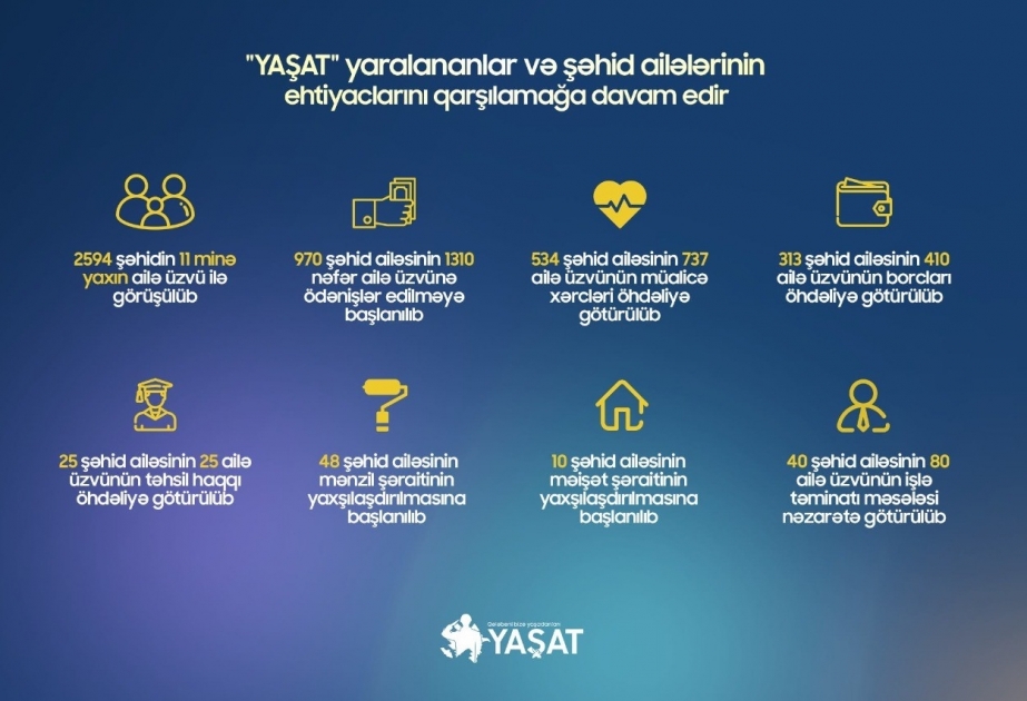 “YAŞAT” yaralananlar və şəhid ailələrinin ehtiyaclarını qarşılamağa davam edir