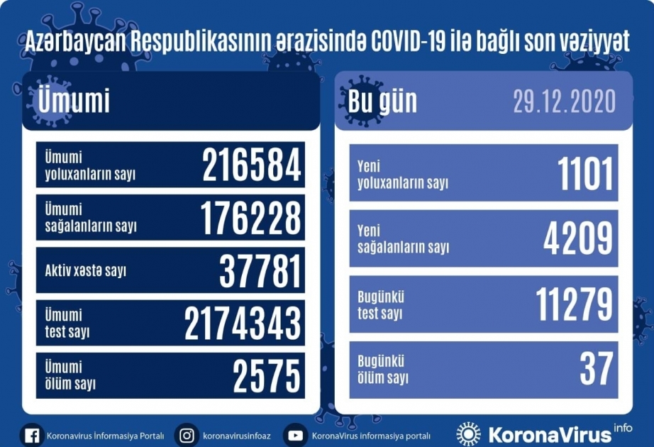 4209 personas se recuperaron de un coronavirus en Azerbaiyán, se registraron 1101 nuevos casos
