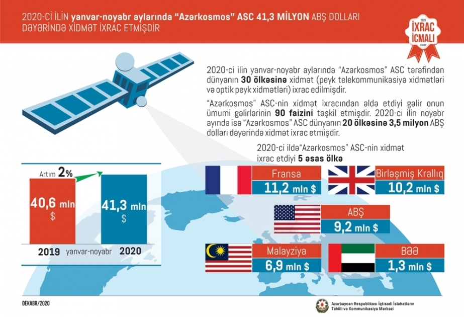 Azercosmos recibió más de $41 millones por las operaciones satelitales en enero-noviembre