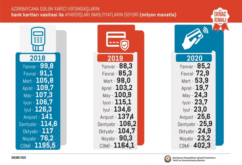 Əcnəbilər bank kartları ilə ölkəmizdə 402,3 milyon manatlıq əməliyyatlar aparıblar