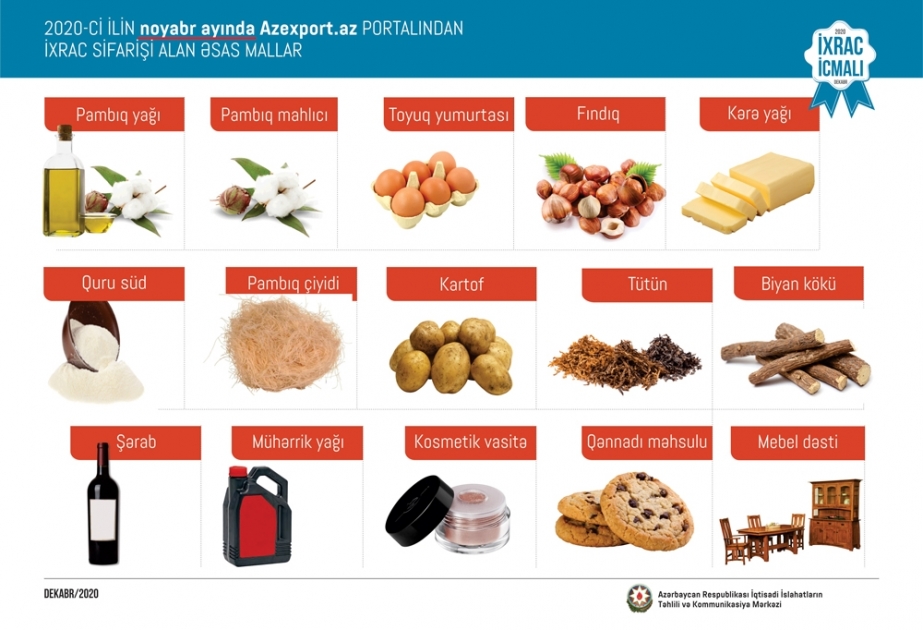 Noyabrda qeyri-neft-qaz məhsulları üzrə ən çox məhsul Rusiyaya ixrac edilib
