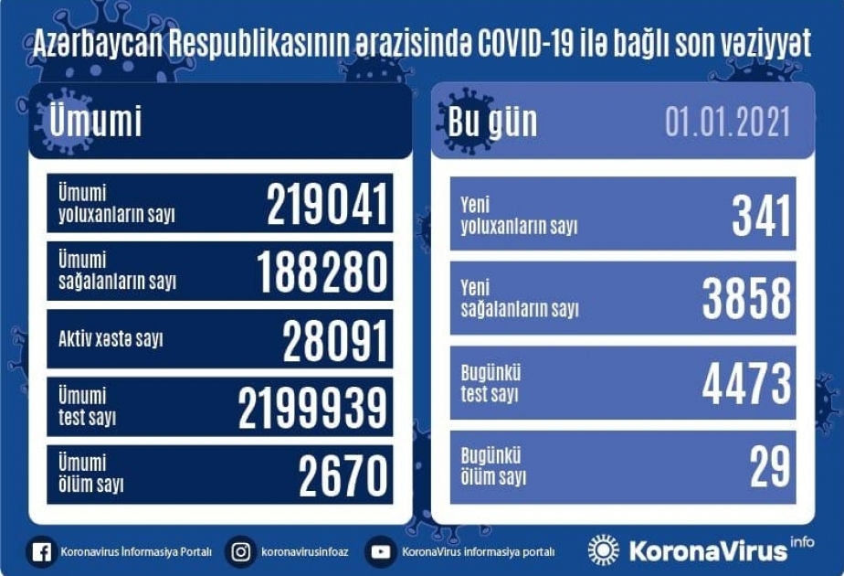 В Азербайджане от коронавируса выздоровели еще 3858 человек, зарегистрирован 341 новый факт заражения