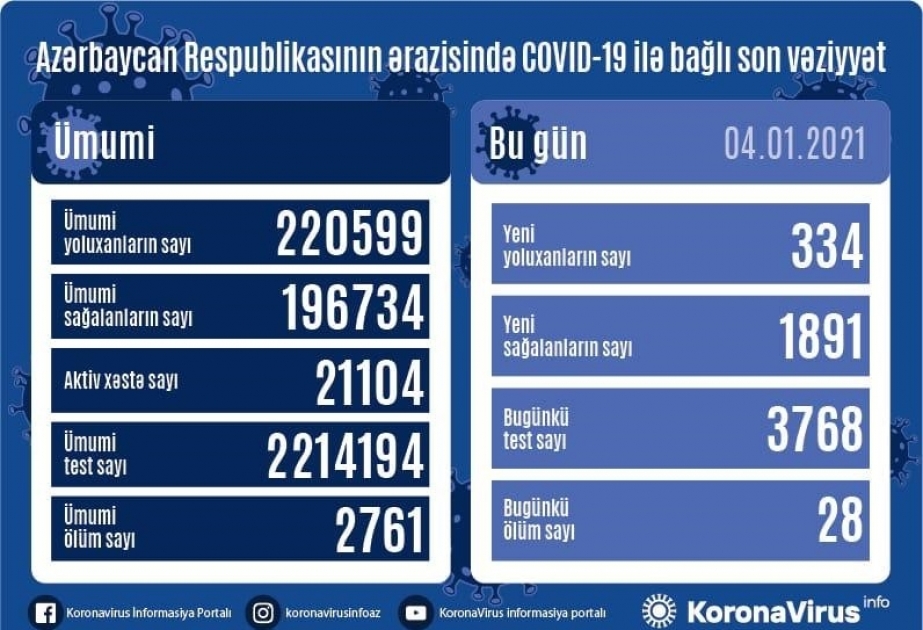 Azərbaycanda koronavirusdan daha 1891 nəfər sağalıb, 334 yeni yoluxma faktı qeydə alınıb