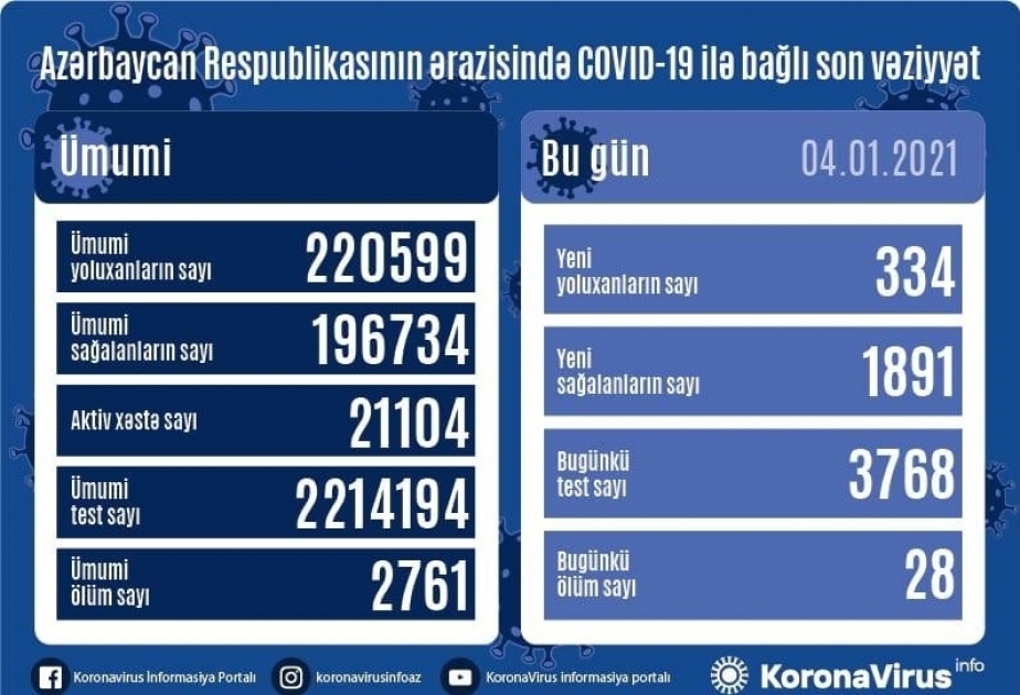 أذربيجان: تسجيل 334 حالة جديدة للاصابة بفيروس كورونا المستجد و1891 حالة شفاء ووفاة 28 شخصا