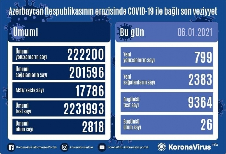 أذربيجان: تسجيل 799 حالة جديدة للاصابة بفيروس كورونا المستجد و2383 حالة شفاء ووفاة 26 شخصا