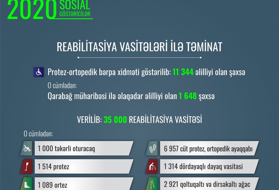 Əmək və Əhalinin Sosial Müdafiəsi Nazirliyi tərəfindən ötən il əlilliyi olan şəxslərə 35 minə yaxın reabilitasiya vasitəsi verilib