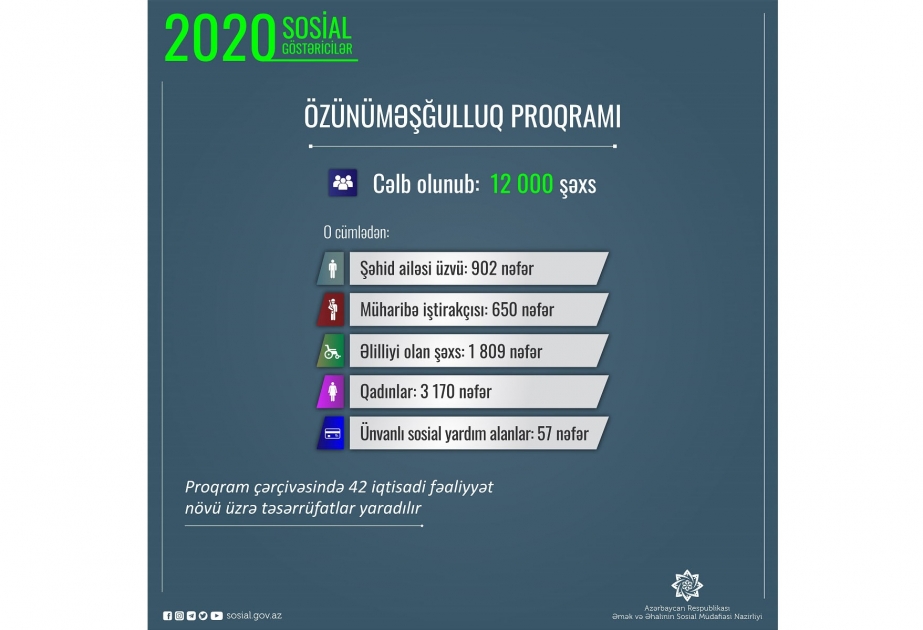 2020-ci ildə 12 min şəxs özünüməşğulluq proqramına cəlb olunub
