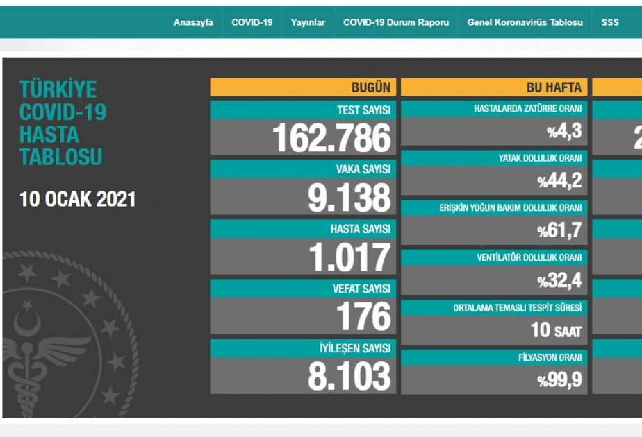 Türkiyədə koronavirusdan son sutkada 176 nəfər ölüb