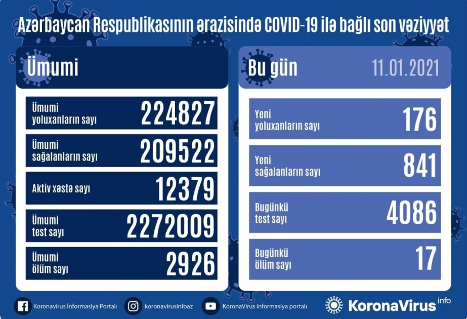 Covid-19 : l'Azerbaïdjan a confirmé 176 nouveaux cas et 841 guérisons supplémentaires