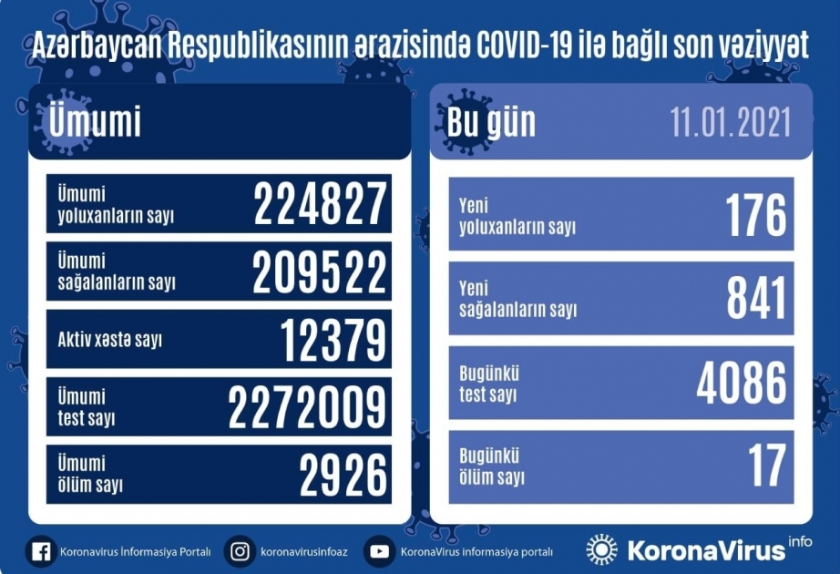 阿塞拜疆新增新冠肺炎治愈出院病例841例 新增病例176例