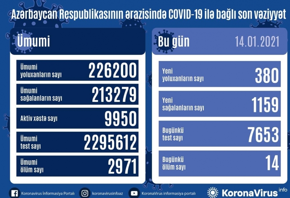 أذربيجان: تسجيل 380 حالة جديدة للاصابة بفيروس كورونا المستجد و1159 حالة شفاء ووفاة 14 شخصا