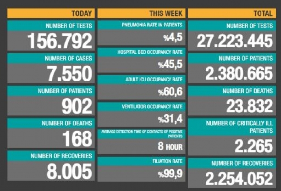 Türkei: 7550 Neuinfektionen bei 156.792 Tests