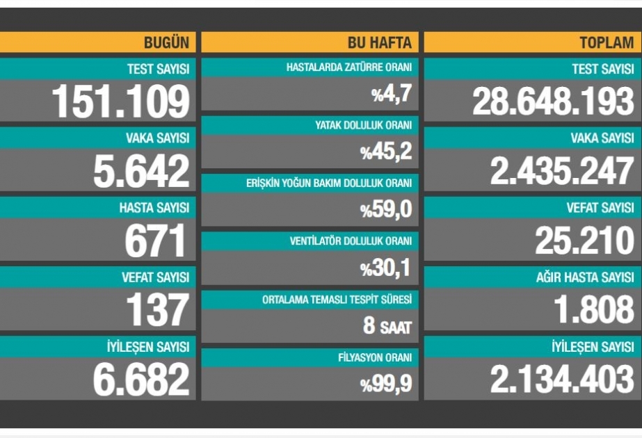 Türkiyədə son sutka ərzində 137 nəfər koronavirusdan həyatını itirib