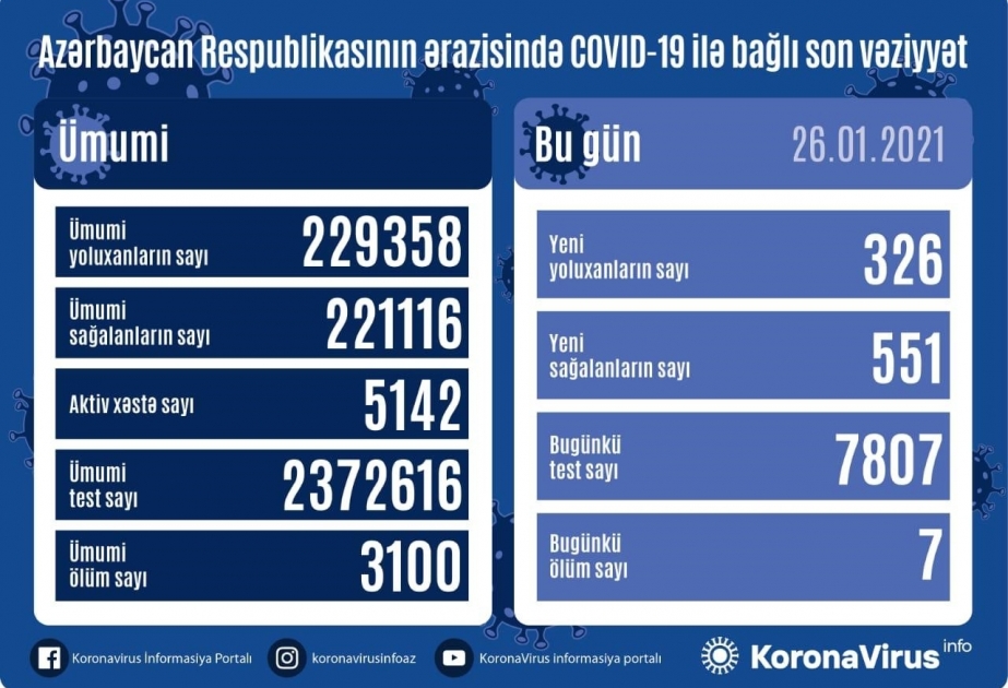 Azərbaycanda koronavirusdan 551 nəfər sağalıb, 326 yeni yoluxma faktı qeydə alınıb