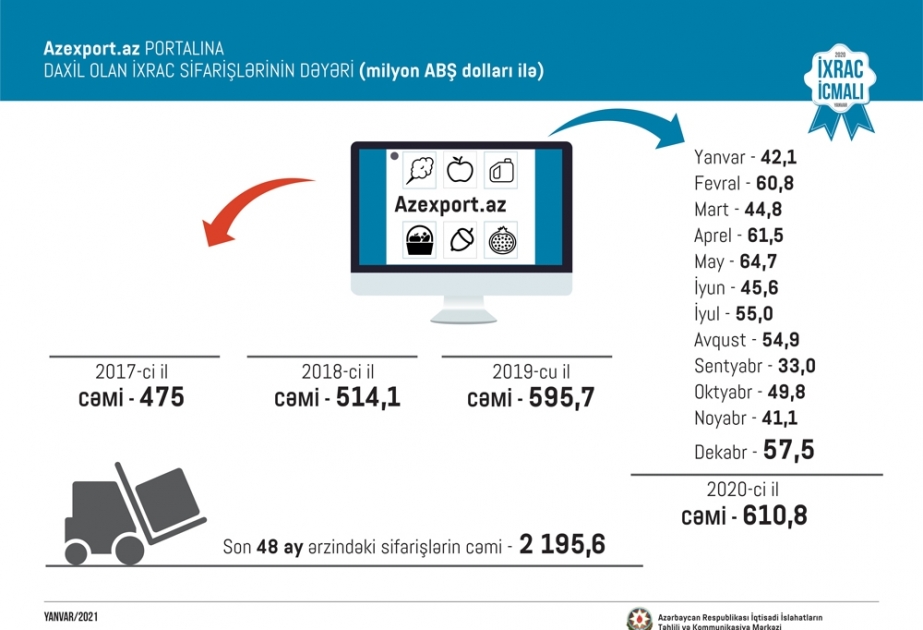 Keçən il “Azexport.az” portalına 610,8 milyon dollarlıq ixrac sifarişləri daxil olub
