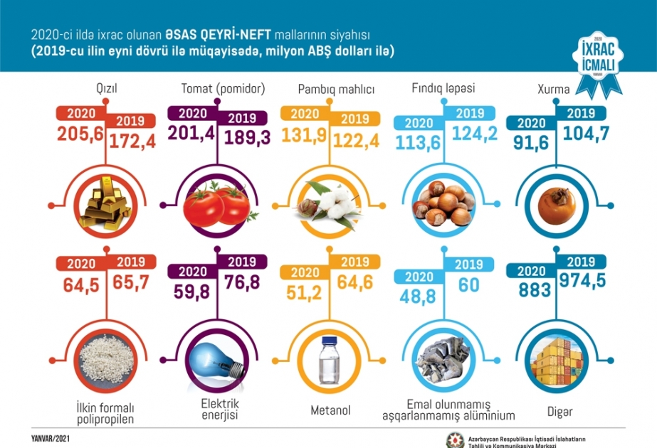 Dekabrda qeyri-neft-qaz məhsulları üzrə ən çox məhsul Rusiyaya ixrac edilib