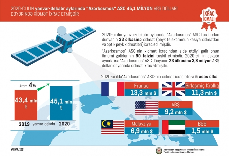 Azerkosmos erwirtschaftet im Dezember 2020 3,8 Millionen Dollar aus Dienstleistungen
