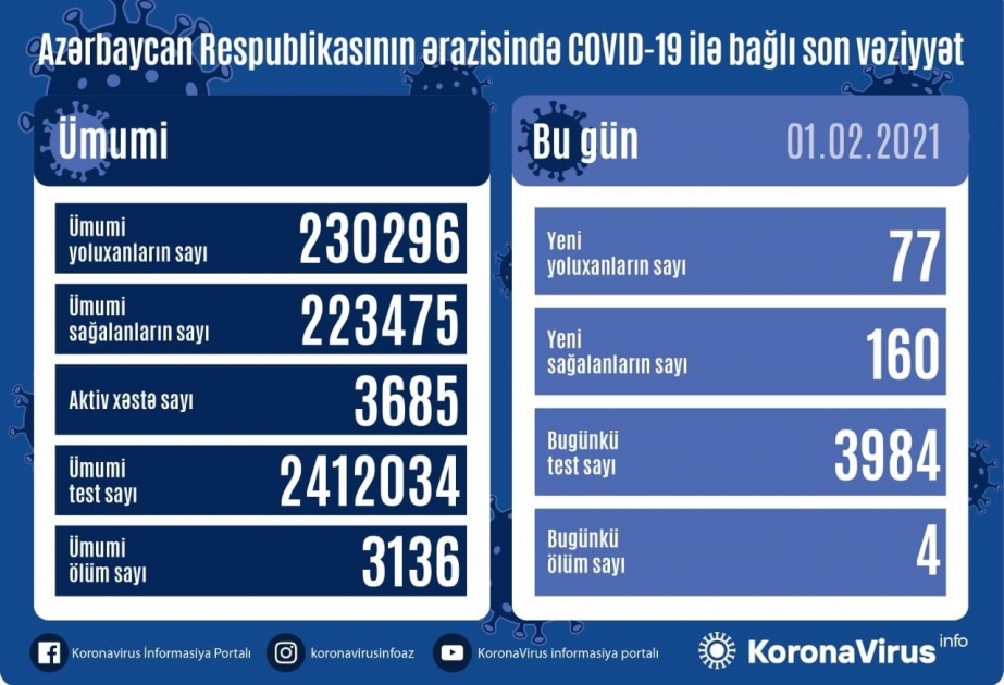 Azərbaycanda koronavirusdan 160 nəfər sağalıb, 77 yeni yoluxma faktı qeydə alınıb