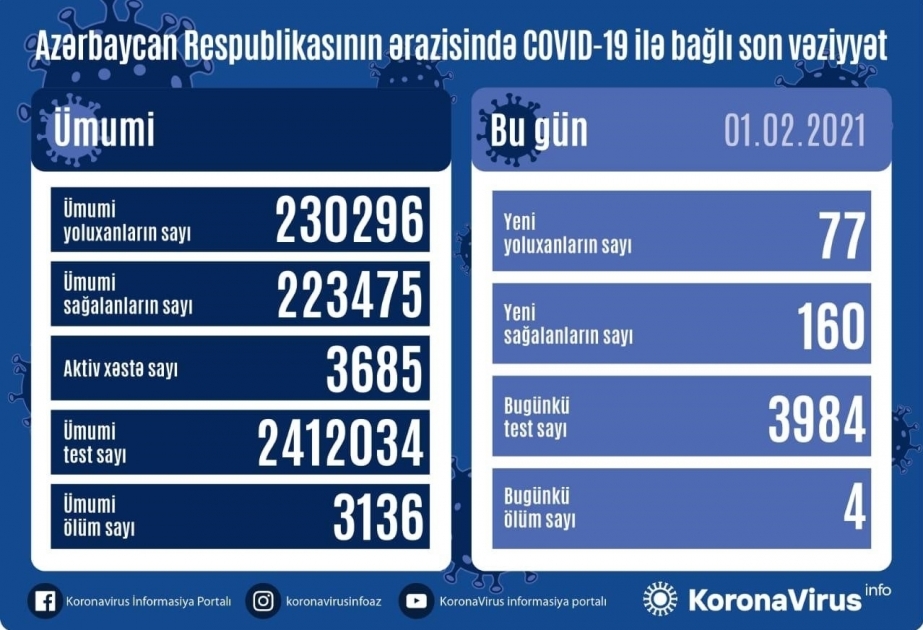 Otras 160 personas se recuperan del coronavirus en Azerbaiyán y se registran 77 nuevos casos de infección