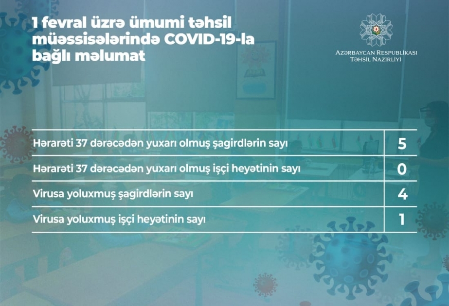 Məktəblərdə koronavirusa yoluxma halları ilə bağlı son vəziyyət açıqlanıb