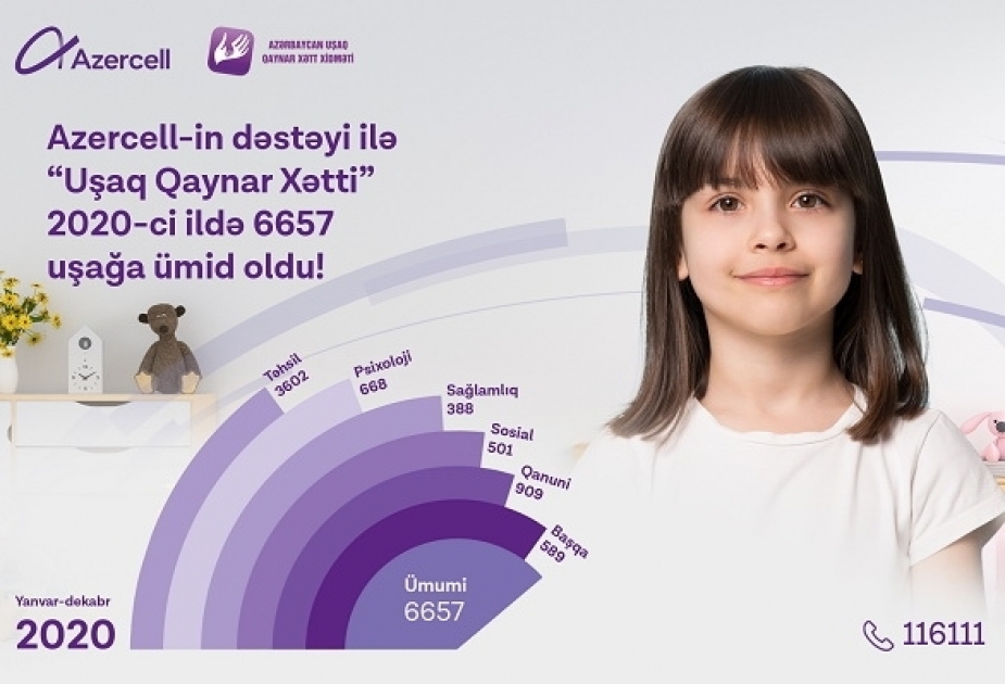 ®  “Azercell”in dəstəyi ilə fəaliyyət göstərən “Uşaq Qaynar Xətt” xidmətinə 2020-ci ildə 6657 müraciət daxil olub
