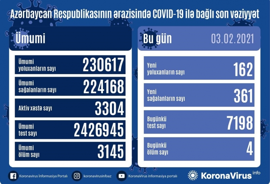 Azərbaycanda koronavirusdan 361 nəfər sağalıb, 162 yeni yoluxma faktı qeydə alınıb