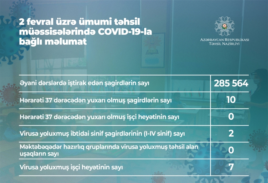 Məktəblərdə koronavirusa yoluxma halları ilə bağlı son vəziyyət açıqlanıb