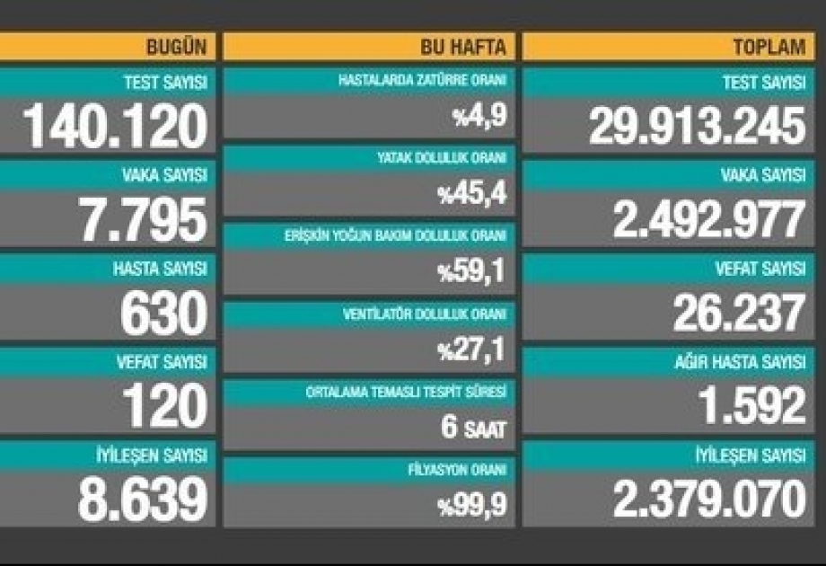 Covid-19: Türkei meldet 120 Todesopfer in 24 Stunden