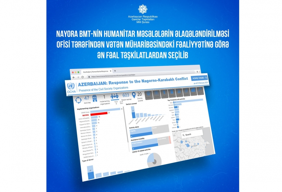 Gənclər Təşkilatları Milli Şurasının Vətən müharibəsi dövründə fəaliyyəti yüksək qiymətləndirilib