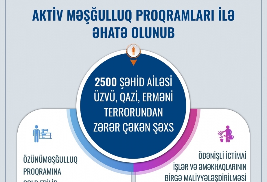 Postmünaqişə dövründə 2500 şəhid ailəsi üzvü, qazi, erməni terrorundan zərər çəkən şəxs aktiv məşğulluq proqramları ilə əhatə olunub