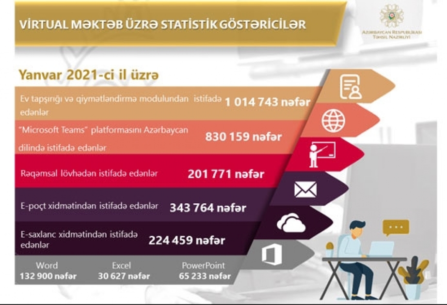 “Virtual məktəb”də yanvar ayı üzrə statistik göstəricilər