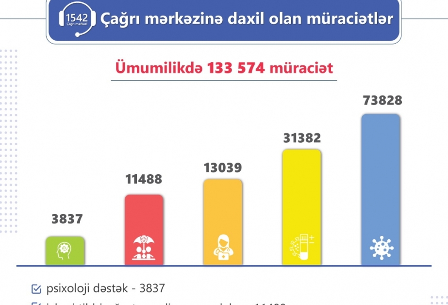 Agentliyin “1542” Çağrı mərkəzinə ötən il 133 574 müraciət daxil olub