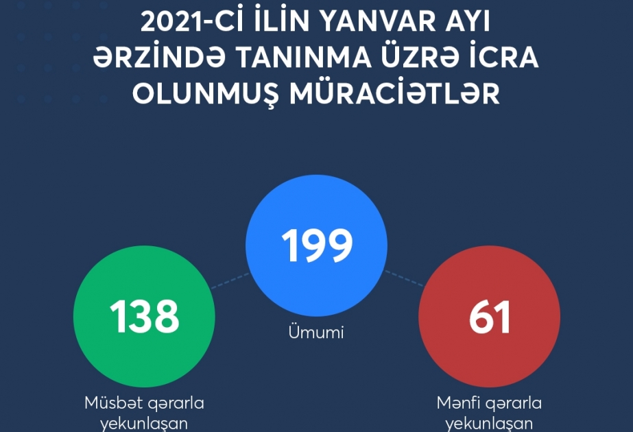 Yanvar ayı üçün tanınma üzrə müraciətlərin statistikası açıqlanıb