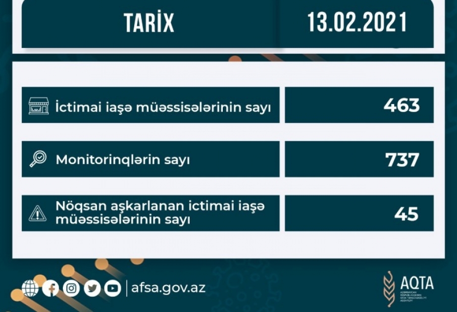 Monitorinqlər zamanı 45 ictimai iaşə müəssisəsində qanunvericiliyin tələblərinin pozulması faktları aşkarlanıb
