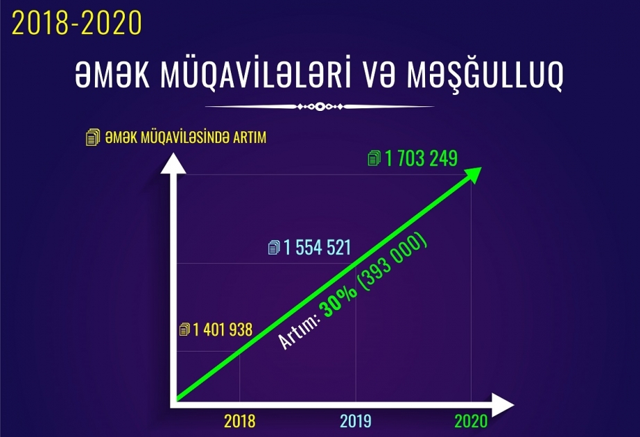 Son üç ildə əmək müqavilələri 30 faiz, minimum əməkhaqqı 116 faiz, aylıq əməkhaqqı fondu 81 faiz artıb