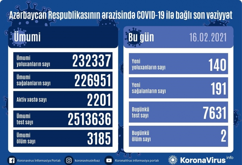Azərbaycanda koronavirusdan 191 nəfər sağalıb, 140 yeni yoluxma faktı qeydə alınıb