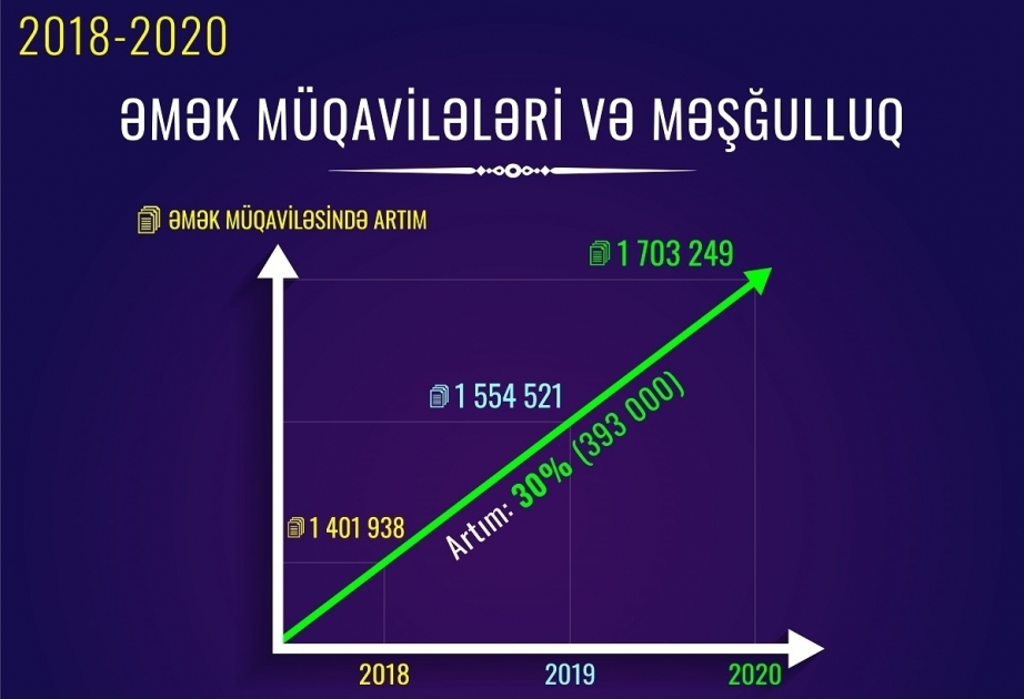 Salario mínimo de Azerbaiyán se ha duplicado con creces en los últimos tres años