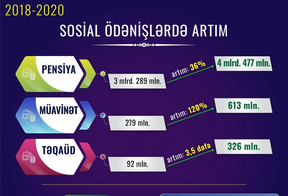 Son üç ildə minimum pensiya 82 faiz, orta aylıq pensiya 43 faiz, müavinətin orta aylıq məbləği 95 faiz artıb