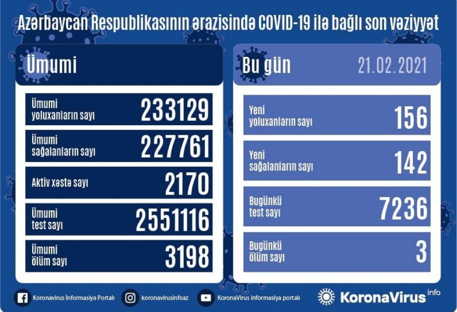Azərbaycanda koronavirusdan 142 nəfər sağalıb, 156 yeni yoluxma faktı qeydə alınıb