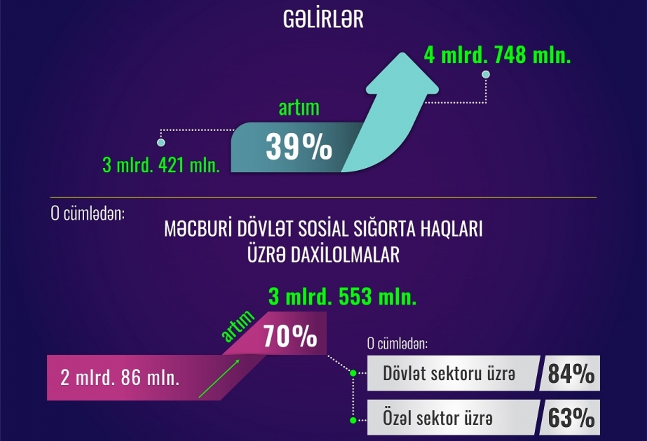 Son 3 ildə DSMF gəlirlərində 39, o cümlədən sosial sığorta haqları üzrə daxilolmalarda 70 faiz artım qeydə alınıb