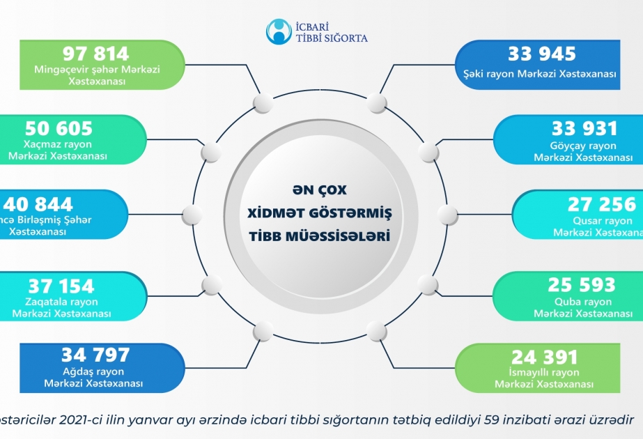 Yanvar ayı ərzində icbari tibbi sığorta çərçivəsində 800 mindən çox tibbi xidmət göstərilib