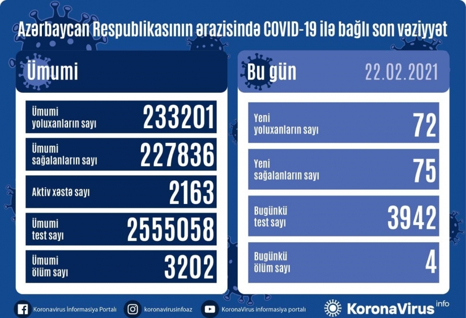 Azərbaycanda koronavirusdan 75 nəfər sağalıb, 72 yeni yoluxma faktı qeydə alınıb