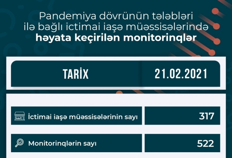 Monitorinqlər zamanı 25 ictimai iaşə müəssisəsində nöqsanlar aşkar edilib