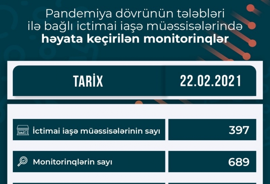 Koronavirusun profilaktikası çərçivəsində monitorinq aparılan 397 ictimai iaşə müəssisəsinin 31-də nöqsanlar aşkar edilib